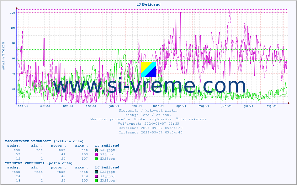 POVPREČJE :: LJ Bežigrad :: SO2 | CO | O3 | NO2 :: zadnje leto / en dan.