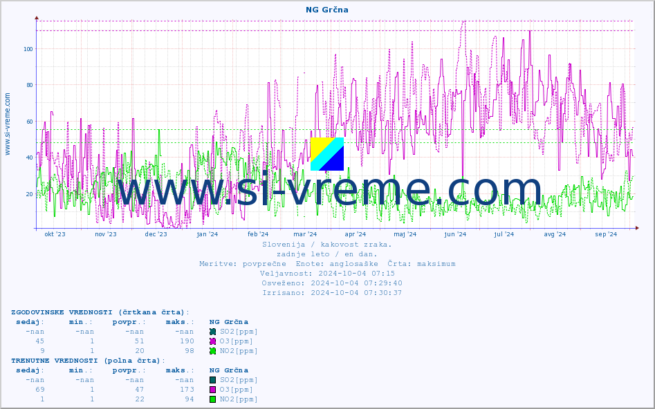 POVPREČJE :: NG Grčna :: SO2 | CO | O3 | NO2 :: zadnje leto / en dan.