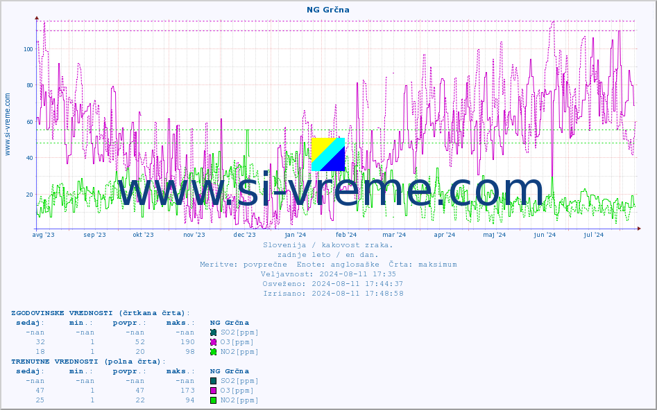 POVPREČJE :: NG Grčna :: SO2 | CO | O3 | NO2 :: zadnje leto / en dan.