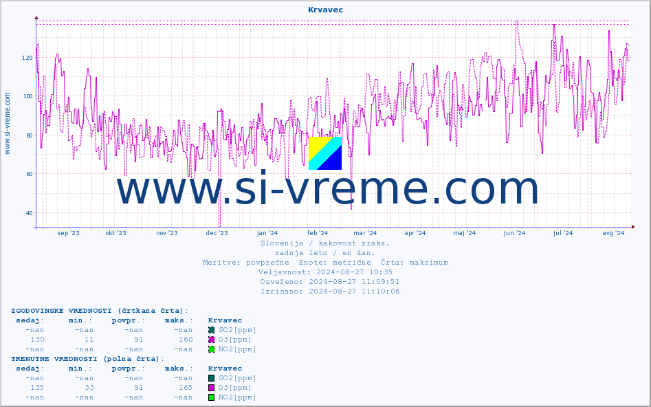POVPREČJE :: Krvavec :: SO2 | CO | O3 | NO2 :: zadnje leto / en dan.