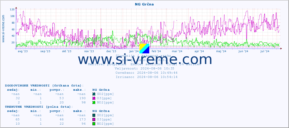 POVPREČJE :: NG Grčna :: SO2 | CO | O3 | NO2 :: zadnje leto / en dan.