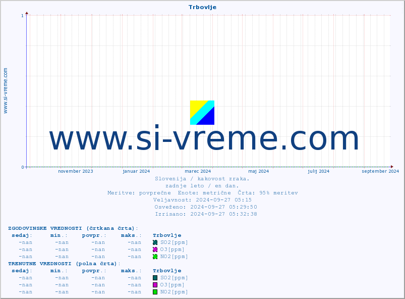 POVPREČJE :: Trbovlje :: SO2 | CO | O3 | NO2 :: zadnje leto / en dan.