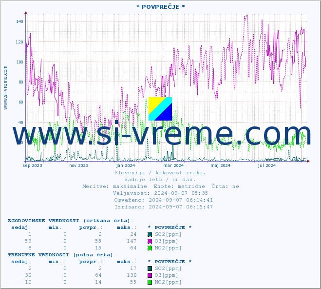 POVPREČJE :: * POVPREČJE * :: SO2 | CO | O3 | NO2 :: zadnje leto / en dan.