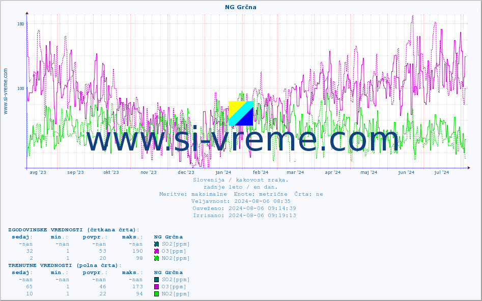POVPREČJE :: NG Grčna :: SO2 | CO | O3 | NO2 :: zadnje leto / en dan.
