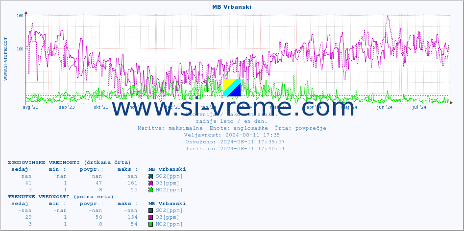 POVPREČJE :: MB Vrbanski :: SO2 | CO | O3 | NO2 :: zadnje leto / en dan.