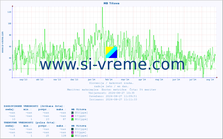 POVPREČJE :: MB Titova :: SO2 | CO | O3 | NO2 :: zadnje leto / en dan.