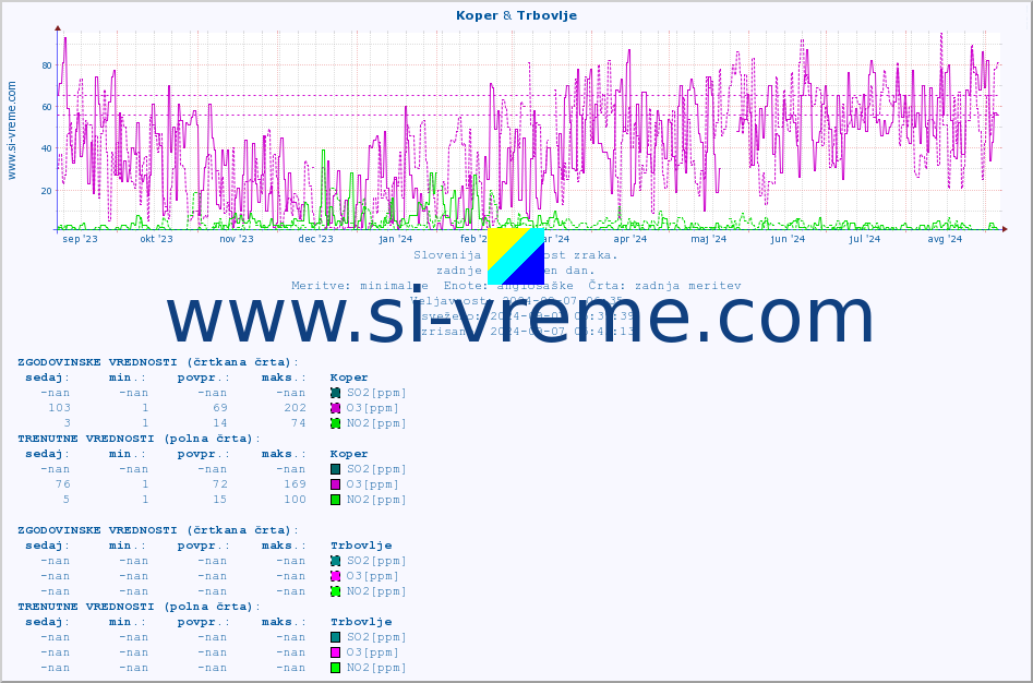 POVPREČJE :: Koper & Trbovlje :: SO2 | CO | O3 | NO2 :: zadnje leto / en dan.