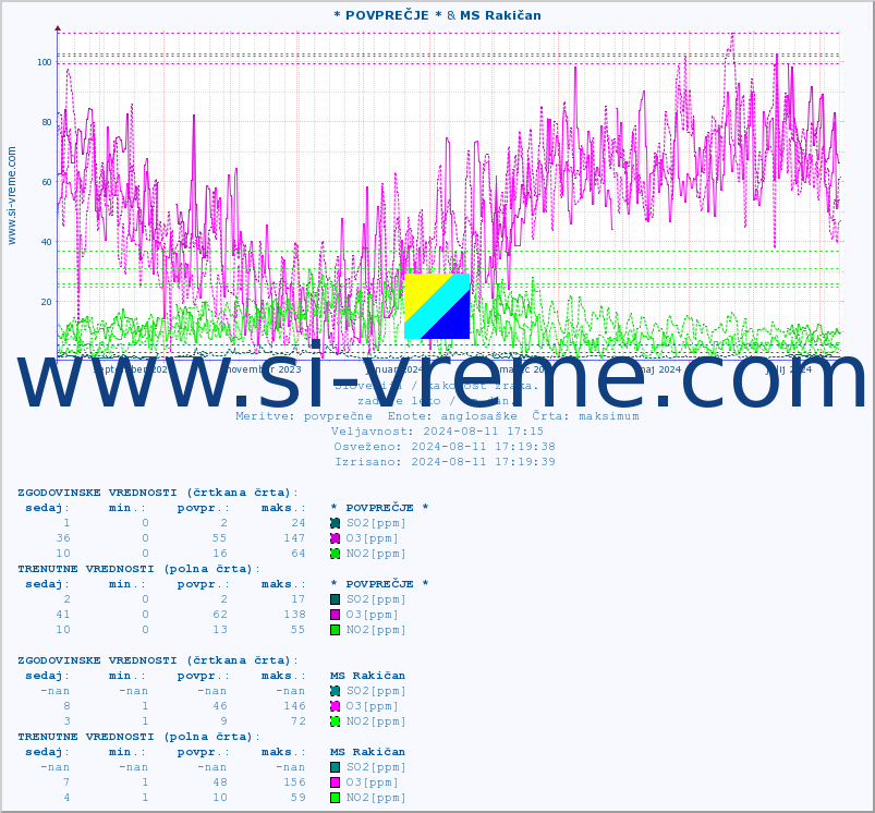 POVPREČJE :: * POVPREČJE * & MS Rakičan :: SO2 | CO | O3 | NO2 :: zadnje leto / en dan.