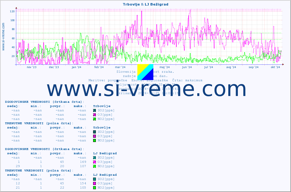 POVPREČJE :: Trbovlje & LJ Bežigrad :: SO2 | CO | O3 | NO2 :: zadnje leto / en dan.
