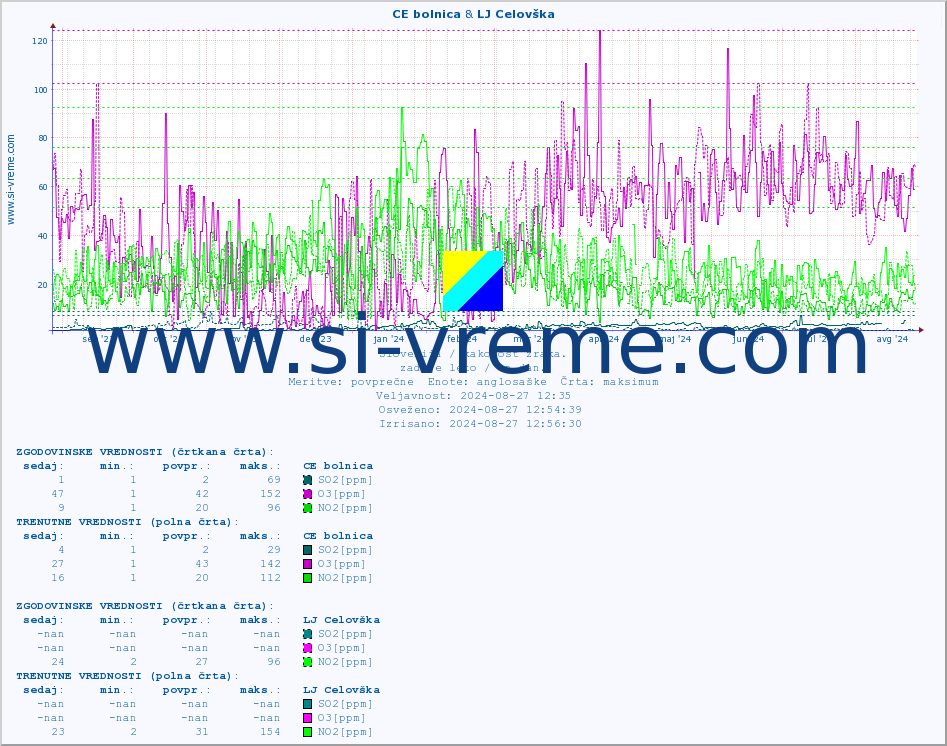 POVPREČJE :: CE bolnica & LJ Celovška :: SO2 | CO | O3 | NO2 :: zadnje leto / en dan.
