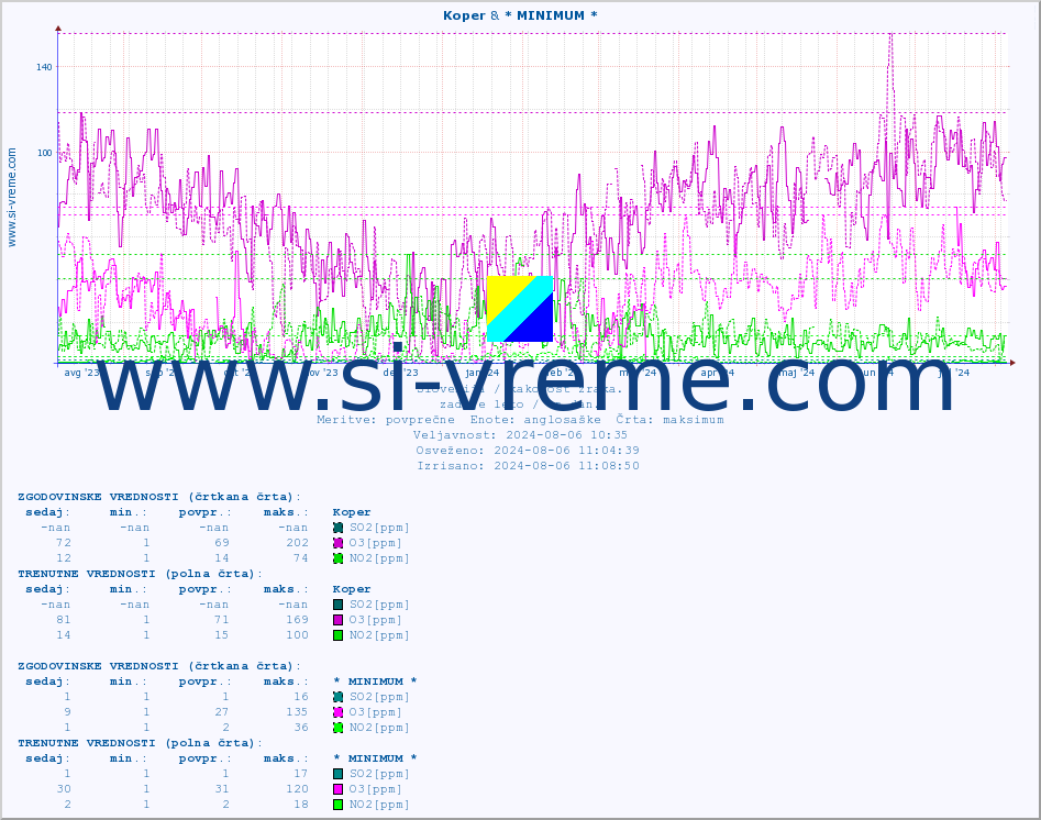POVPREČJE :: Koper & * MINIMUM * :: SO2 | CO | O3 | NO2 :: zadnje leto / en dan.