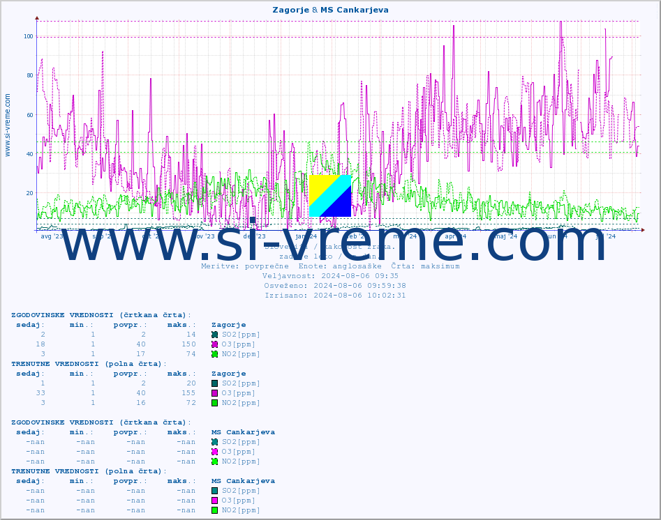 POVPREČJE :: Zagorje & MS Cankarjeva :: SO2 | CO | O3 | NO2 :: zadnje leto / en dan.