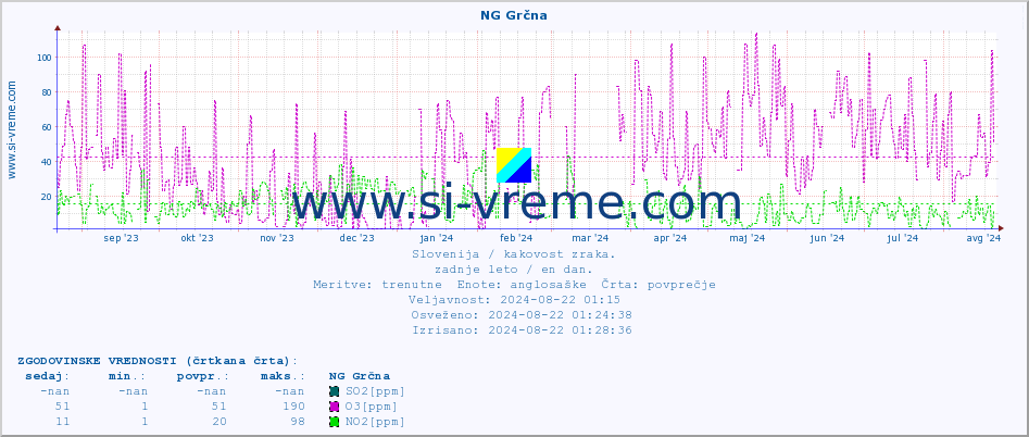 POVPREČJE :: NG Grčna :: SO2 | CO | O3 | NO2 :: zadnje leto / en dan.
