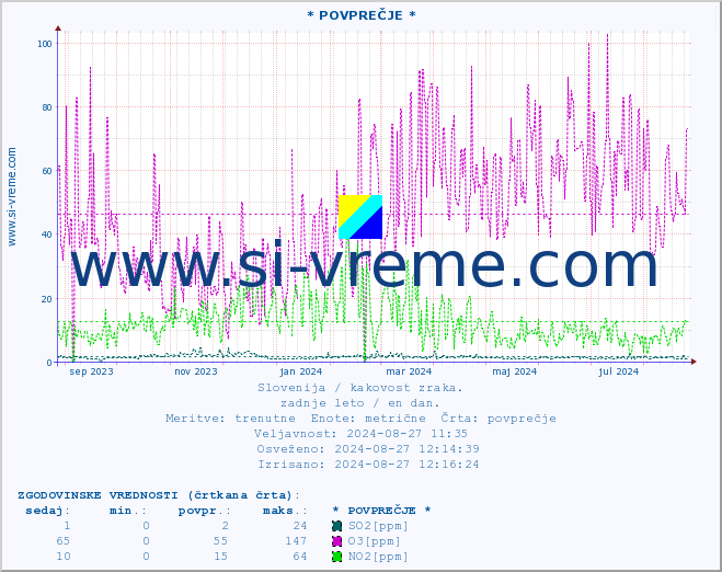 POVPREČJE :: * POVPREČJE * :: SO2 | CO | O3 | NO2 :: zadnje leto / en dan.