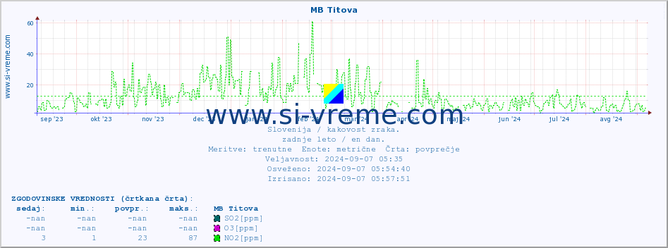 POVPREČJE :: MB Titova :: SO2 | CO | O3 | NO2 :: zadnje leto / en dan.