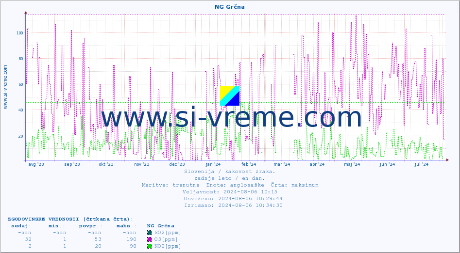 POVPREČJE :: NG Grčna :: SO2 | CO | O3 | NO2 :: zadnje leto / en dan.