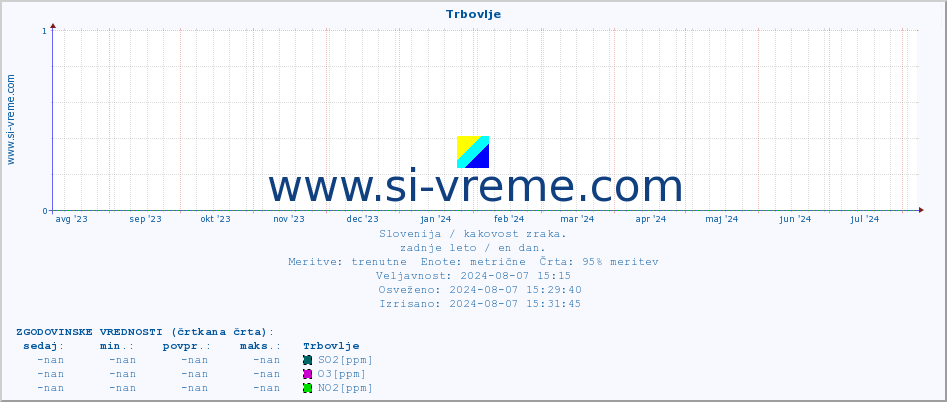 POVPREČJE :: Trbovlje :: SO2 | CO | O3 | NO2 :: zadnje leto / en dan.