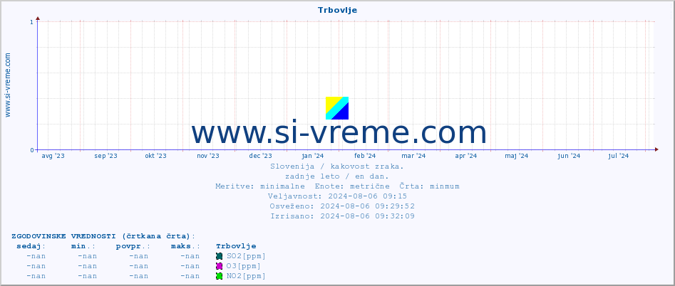 POVPREČJE :: Trbovlje :: SO2 | CO | O3 | NO2 :: zadnje leto / en dan.