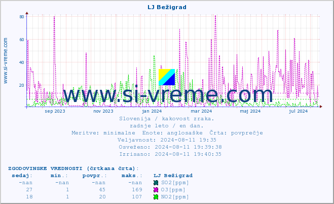 POVPREČJE :: LJ Bežigrad :: SO2 | CO | O3 | NO2 :: zadnje leto / en dan.