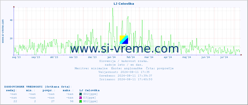 POVPREČJE :: LJ Celovška :: SO2 | CO | O3 | NO2 :: zadnje leto / en dan.