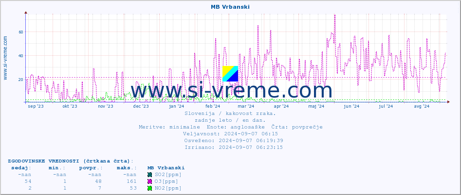 POVPREČJE :: MB Vrbanski :: SO2 | CO | O3 | NO2 :: zadnje leto / en dan.