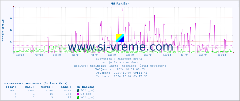 POVPREČJE :: MS Rakičan :: SO2 | CO | O3 | NO2 :: zadnje leto / en dan.