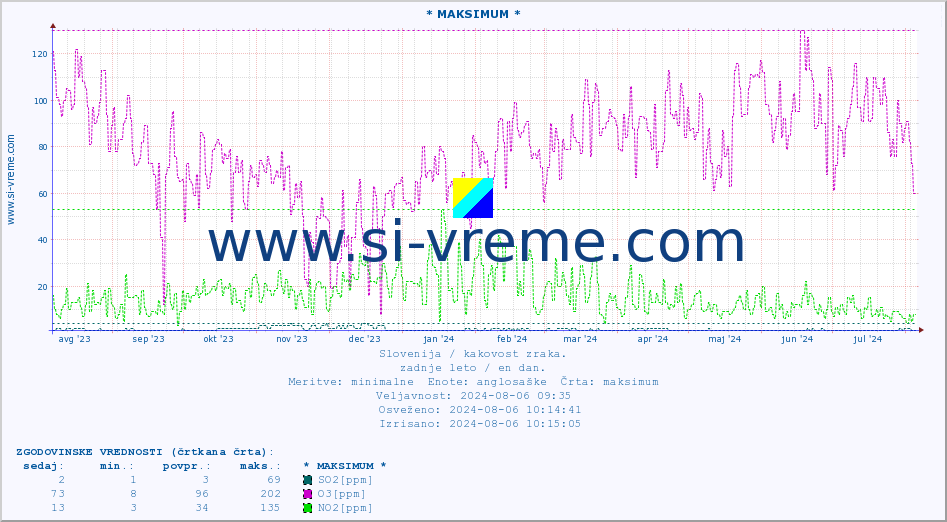 POVPREČJE :: * MAKSIMUM * :: SO2 | CO | O3 | NO2 :: zadnje leto / en dan.