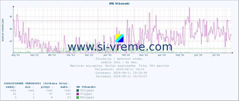 POVPREČJE :: MB Vrbanski :: SO2 | CO | O3 | NO2 :: zadnje leto / en dan.