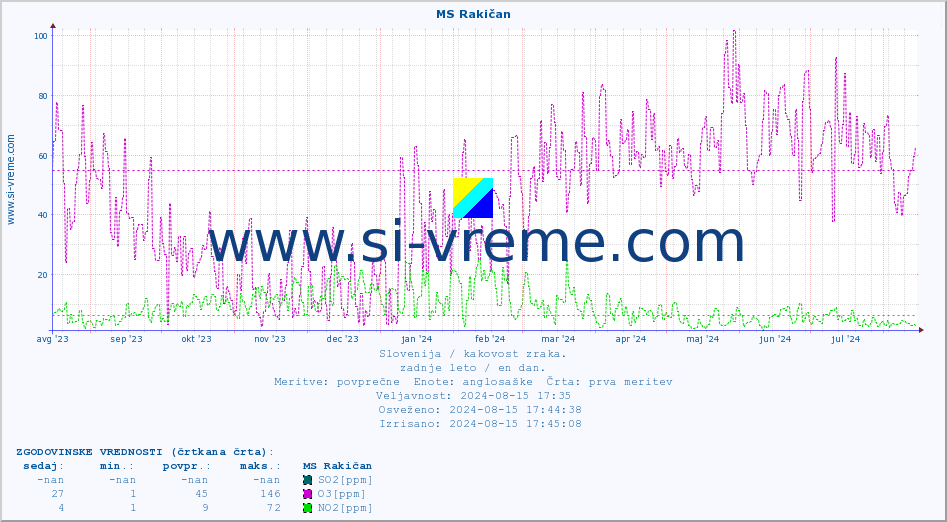 POVPREČJE :: MS Rakičan :: SO2 | CO | O3 | NO2 :: zadnje leto / en dan.