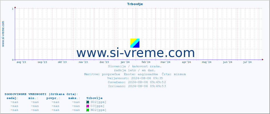 POVPREČJE :: Trbovlje :: SO2 | CO | O3 | NO2 :: zadnje leto / en dan.