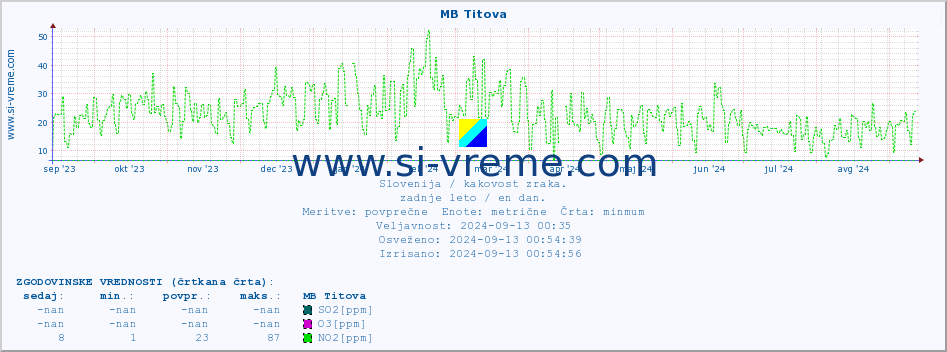 POVPREČJE :: MB Titova :: SO2 | CO | O3 | NO2 :: zadnje leto / en dan.