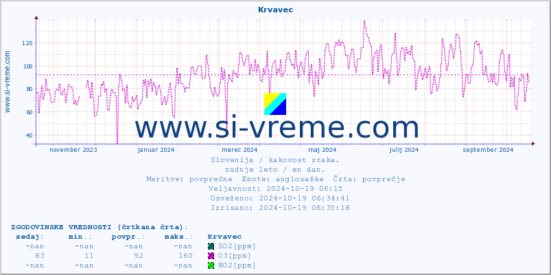 POVPREČJE :: Krvavec :: SO2 | CO | O3 | NO2 :: zadnje leto / en dan.