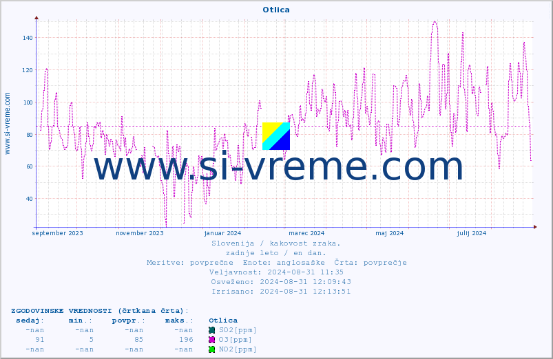 POVPREČJE :: Otlica :: SO2 | CO | O3 | NO2 :: zadnje leto / en dan.