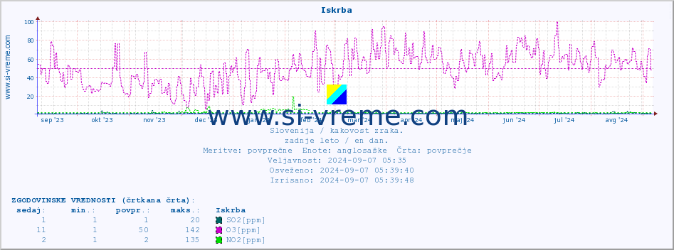 POVPREČJE :: Iskrba :: SO2 | CO | O3 | NO2 :: zadnje leto / en dan.