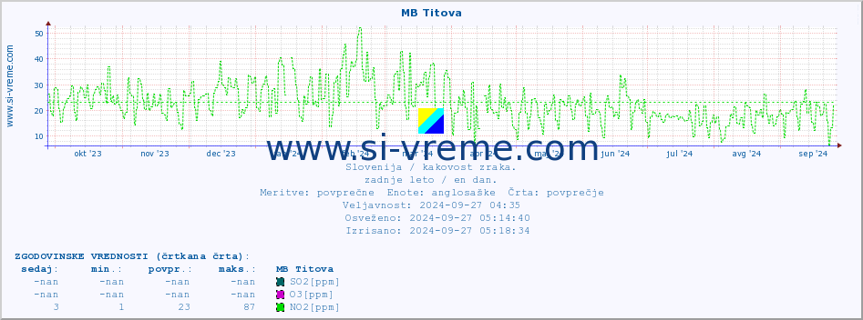 POVPREČJE :: MB Titova :: SO2 | CO | O3 | NO2 :: zadnje leto / en dan.