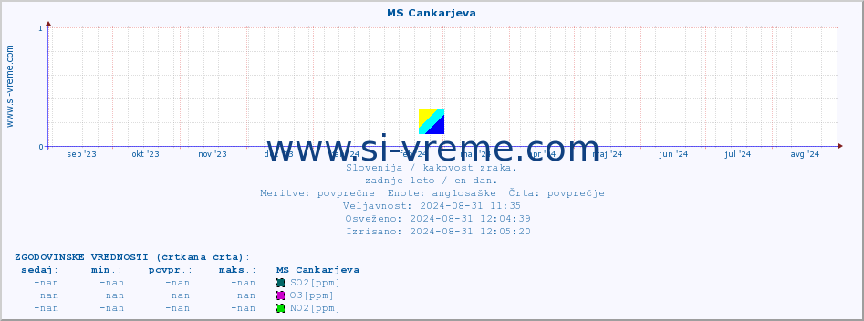 POVPREČJE :: MS Cankarjeva :: SO2 | CO | O3 | NO2 :: zadnje leto / en dan.