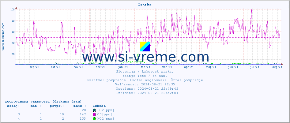 POVPREČJE :: Iskrba :: SO2 | CO | O3 | NO2 :: zadnje leto / en dan.