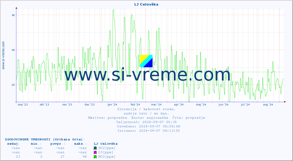POVPREČJE :: LJ Celovška :: SO2 | CO | O3 | NO2 :: zadnje leto / en dan.