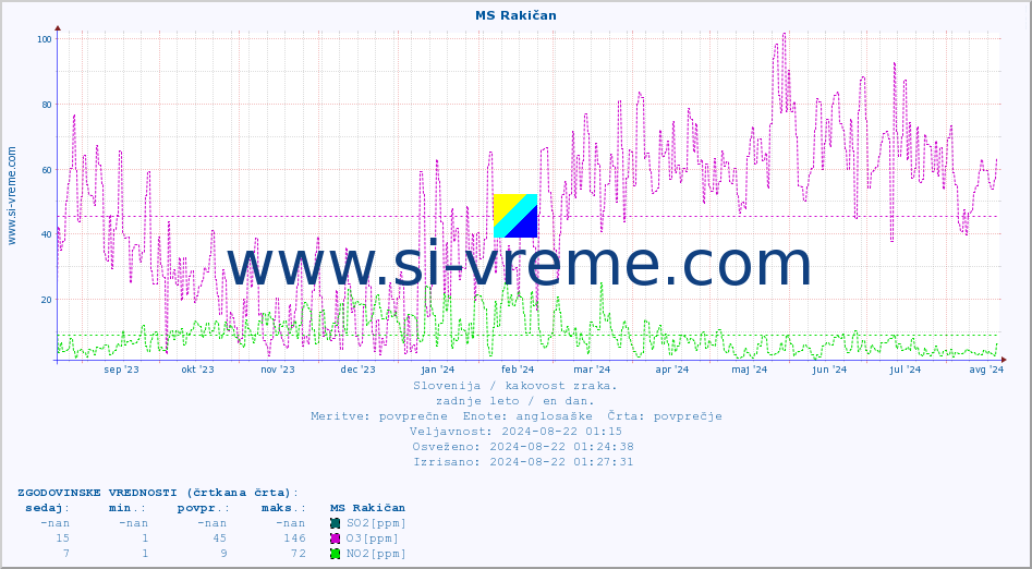 POVPREČJE :: MS Rakičan :: SO2 | CO | O3 | NO2 :: zadnje leto / en dan.
