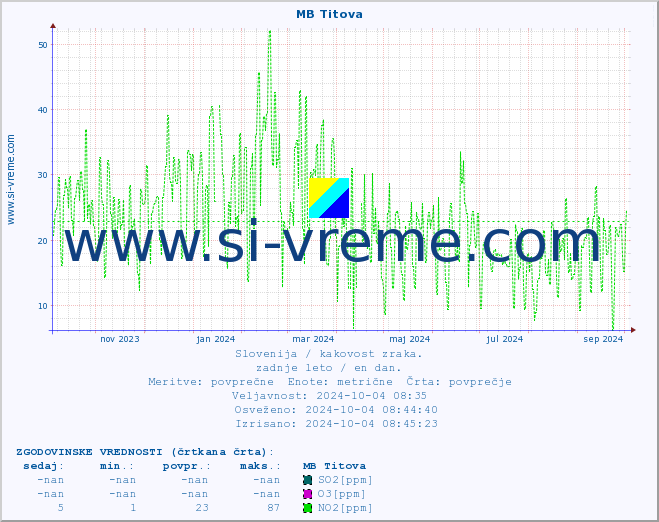 POVPREČJE :: MB Titova :: SO2 | CO | O3 | NO2 :: zadnje leto / en dan.