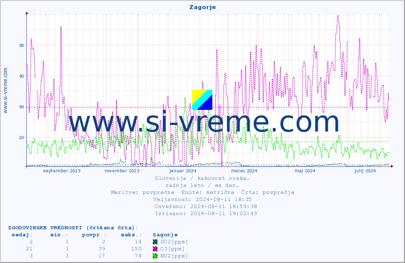 POVPREČJE :: Zagorje :: SO2 | CO | O3 | NO2 :: zadnje leto / en dan.