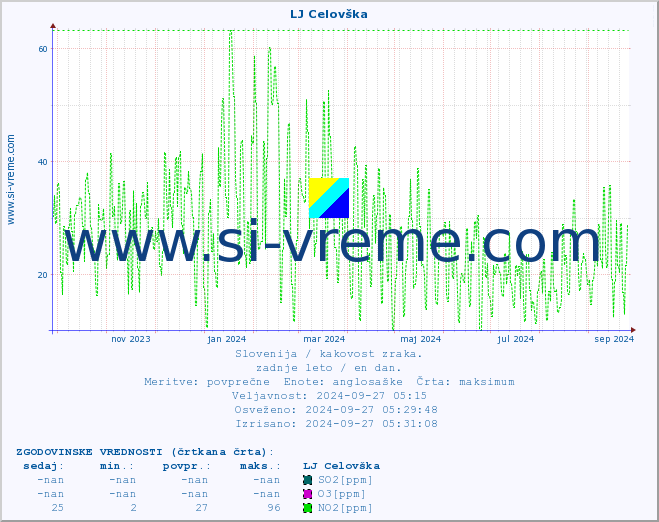 POVPREČJE :: LJ Celovška :: SO2 | CO | O3 | NO2 :: zadnje leto / en dan.