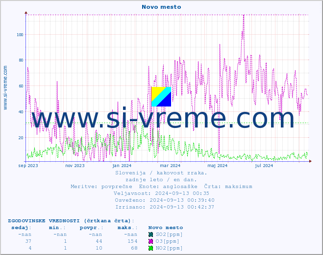 POVPREČJE :: Novo mesto :: SO2 | CO | O3 | NO2 :: zadnje leto / en dan.