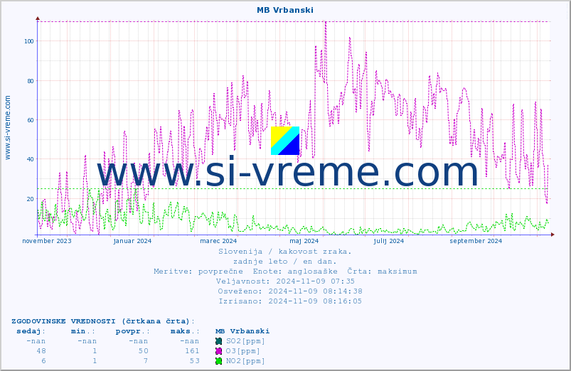 POVPREČJE :: MB Vrbanski :: SO2 | CO | O3 | NO2 :: zadnje leto / en dan.