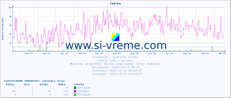 POVPREČJE :: Iskrba :: SO2 | CO | O3 | NO2 :: zadnje leto / en dan.