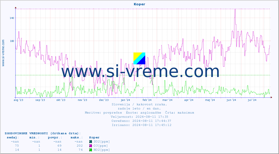 POVPREČJE :: Koper :: SO2 | CO | O3 | NO2 :: zadnje leto / en dan.