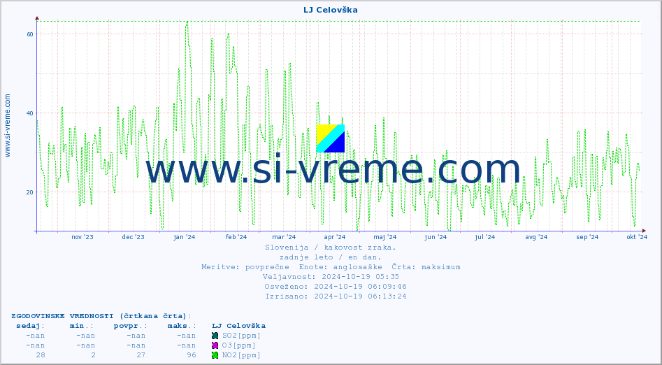 POVPREČJE :: LJ Celovška :: SO2 | CO | O3 | NO2 :: zadnje leto / en dan.