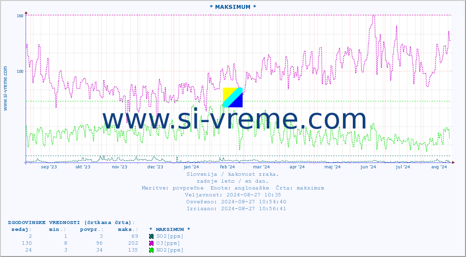 POVPREČJE :: * MAKSIMUM * :: SO2 | CO | O3 | NO2 :: zadnje leto / en dan.