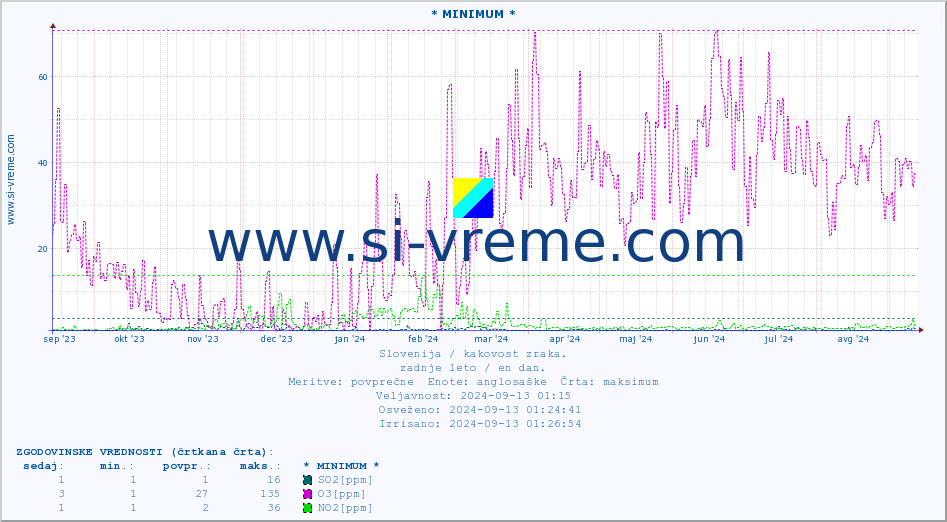 POVPREČJE :: * MINIMUM * :: SO2 | CO | O3 | NO2 :: zadnje leto / en dan.