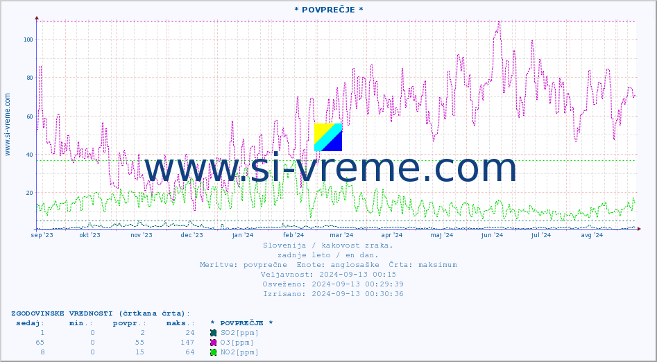 POVPREČJE :: * POVPREČJE * :: SO2 | CO | O3 | NO2 :: zadnje leto / en dan.